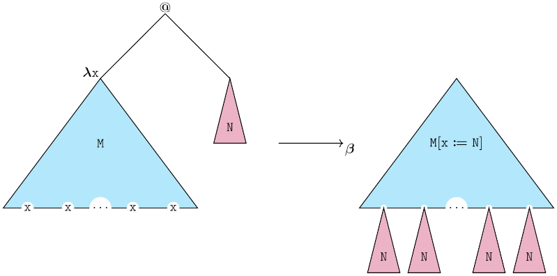 The rule of beta reduction in lambda calculus, but presented using terms in tree form. The term M is represented by a cyan triangle and the term N is represented by a purple triangle. At the left, there is a tree representing an application of lambda x M to N. In the middle there is an arrow with a beta subscript. In the right, there is a tree representing the result of substituting the free occurrences of x in M by N.